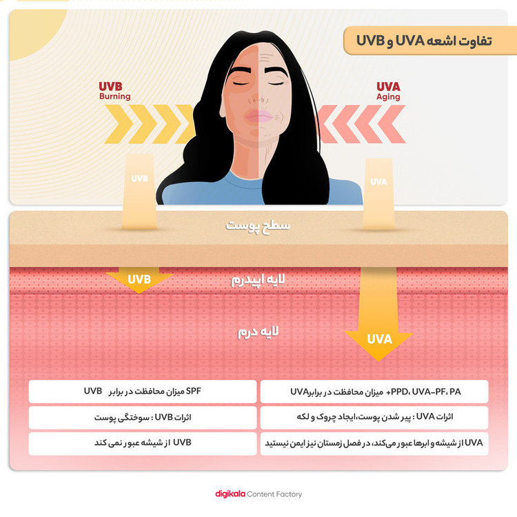 کرم ضدآفتاب رنگی آردن SPF30، حجم 50 گرم